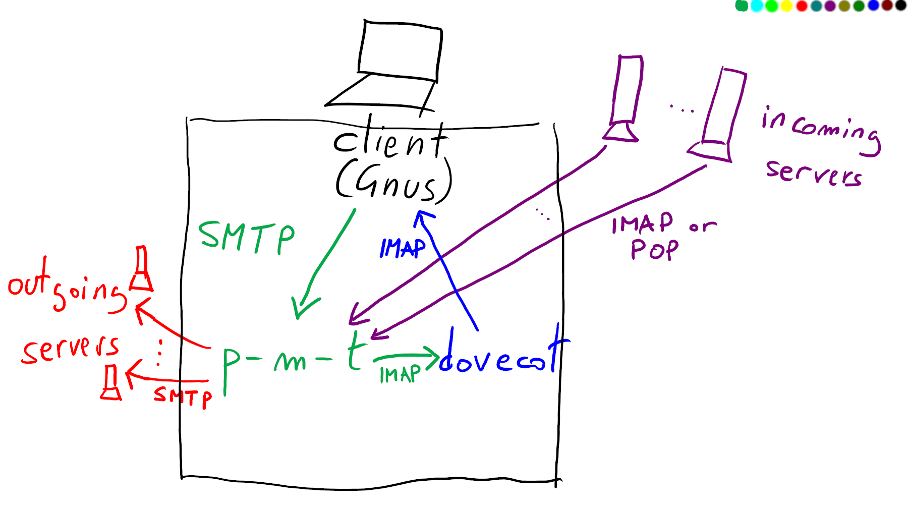 diagram showing p≡p-mail-tool the user MUA Dovecot as a local store incoming nodes and outgoing nodes